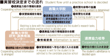 Student flow until a practice school is decided