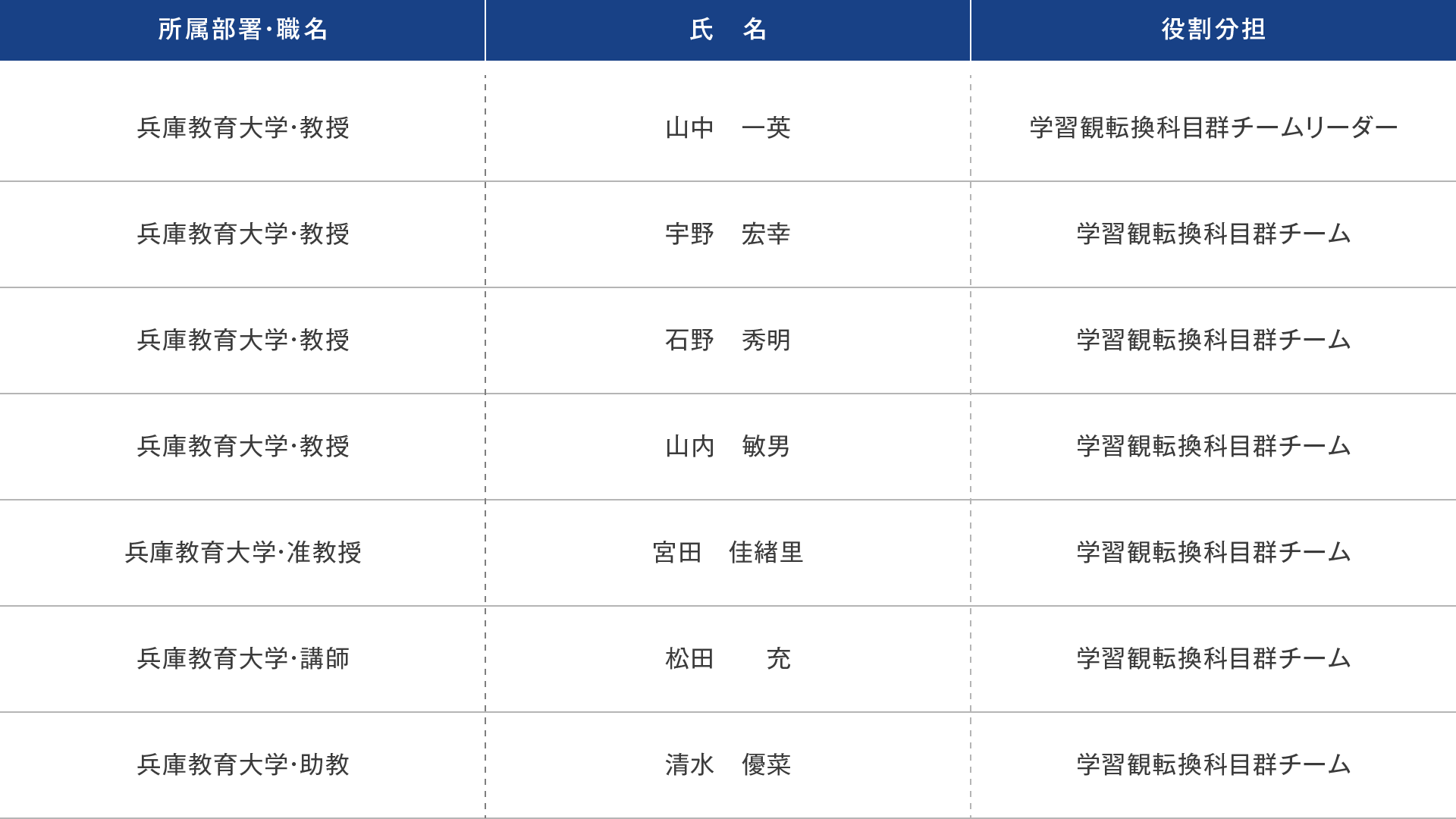 学習観転換科目群チームの表：詳細をご希望の場合はお問い合わせください。