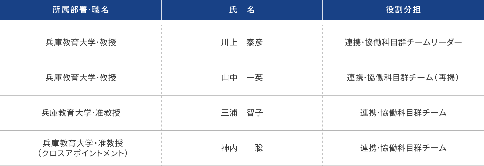 連携・協働科目群チームの表：詳細をご希望の場合はお問い合わせください。