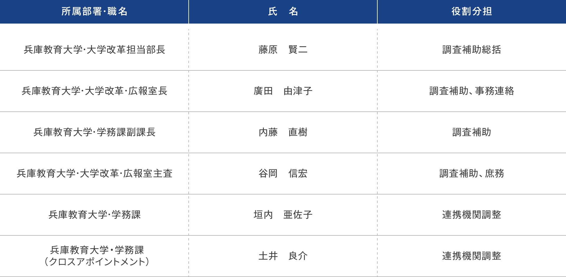 支援組織チームの表：詳細をご希望の場合はお問い合わせください。