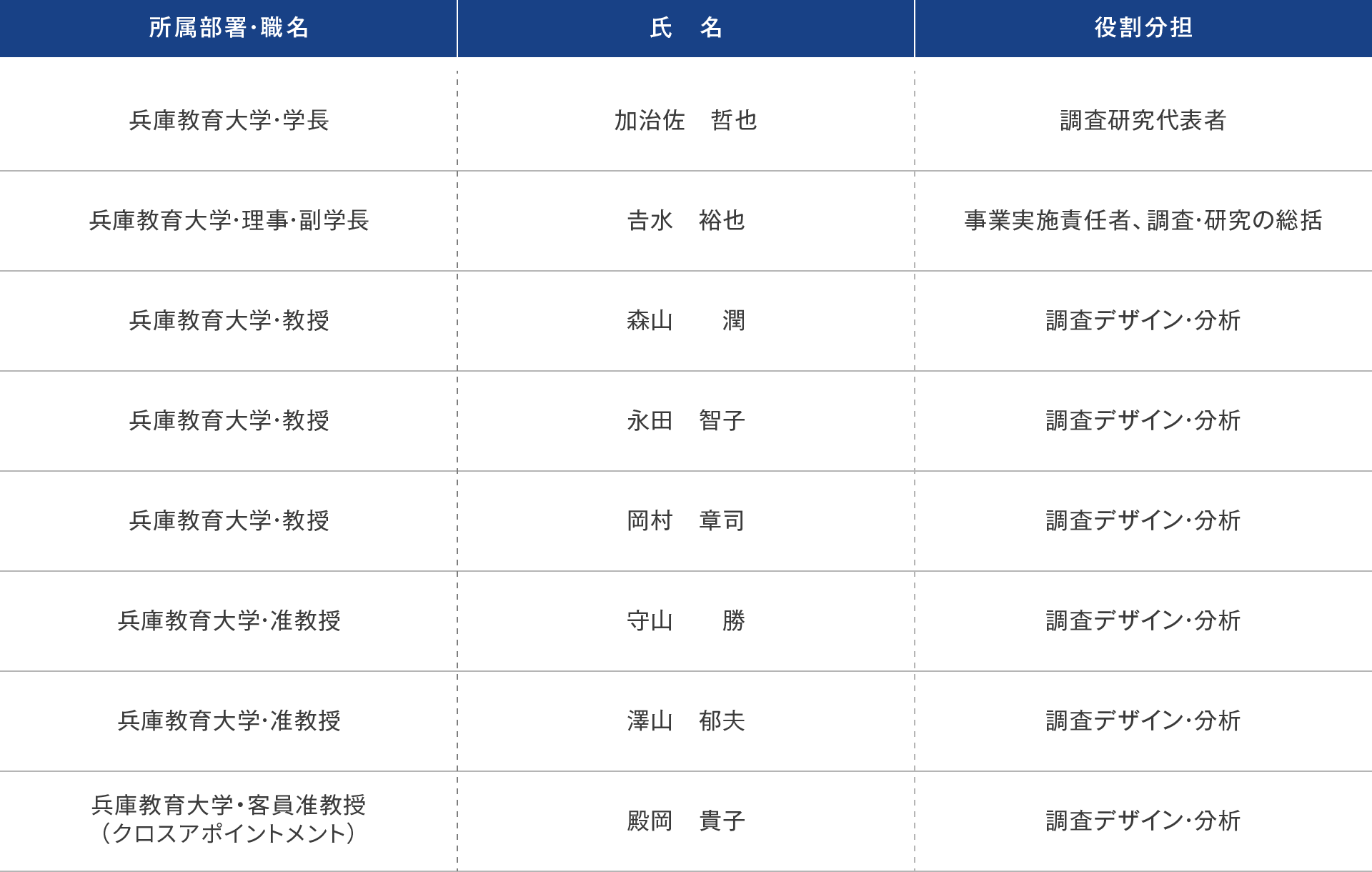 研究企画統括チームの表：詳細をご希望の場合はお問い合わせください。