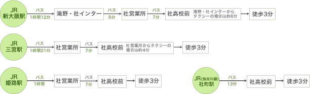 アクセス方法