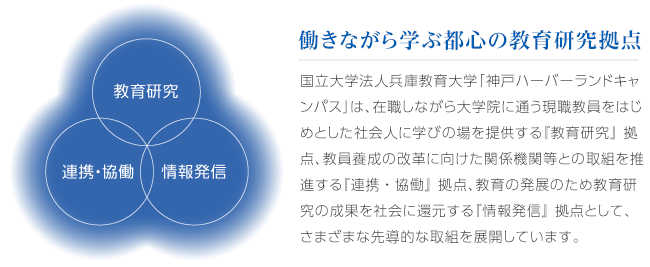 働きながら学ぶ都心の教育研究拠点,国立大学法人兵庫教育大学「神戸キャンパス」は、在職しながら大学院に通う現職教員をはじめとした社会人に学びの場を提供する『教育研究』 拠点、教員養成の改革に向けた関係機関等との取組を推進する『連携・協働』 拠点、教育の発展のため教育研究の成果を社会に還元する『情報発信』 拠点として、さまざまな先導的な取組を展開しています。