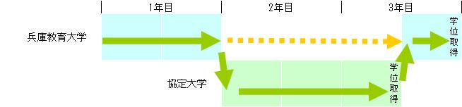 学位取得の流れ