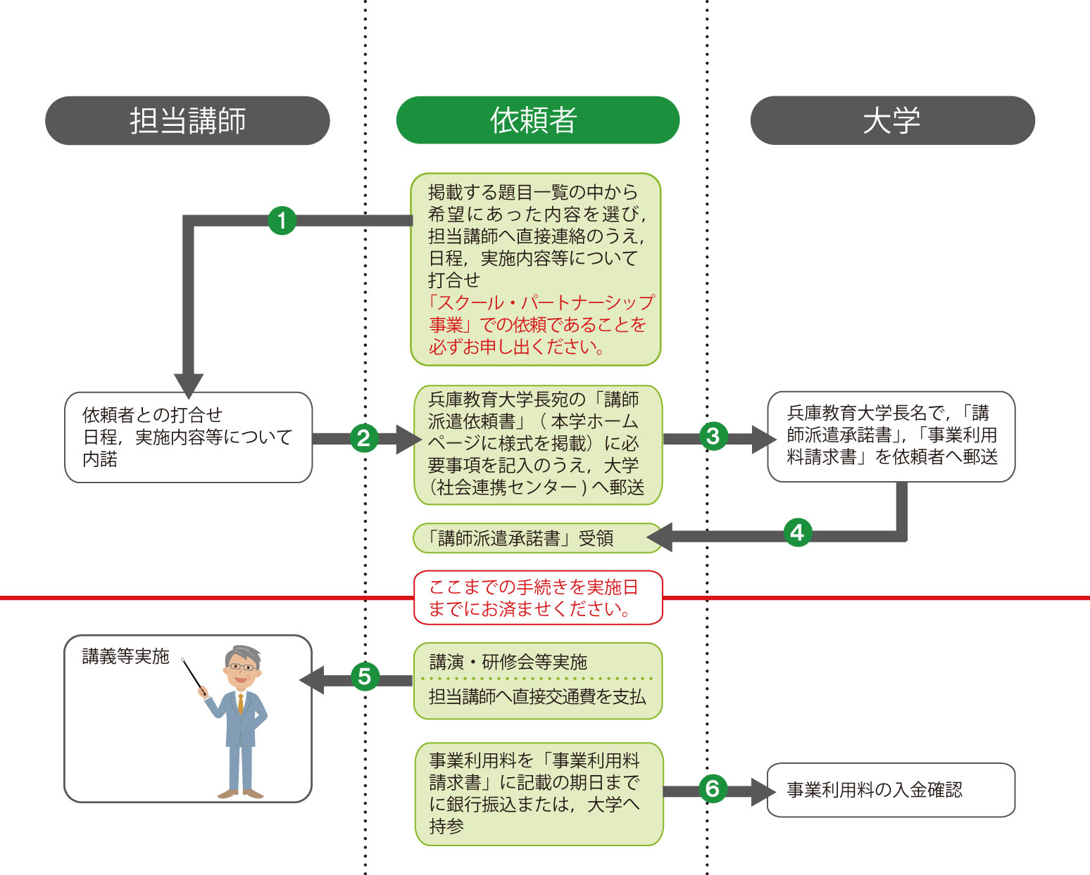 趣旨 派遣依頼の流れ 兵庫教育大学 ご利用案内 地域の方へ スクール パートナーシップ事業