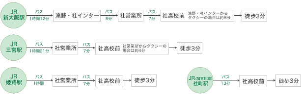 アクセス方法