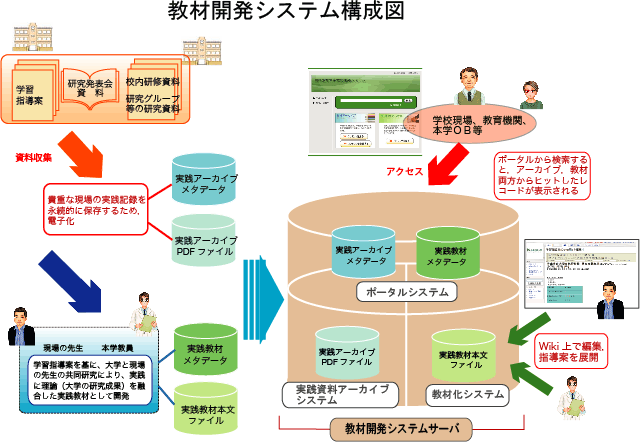 システムの構成