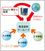 現場の授業実践を永続的にアーカイブします