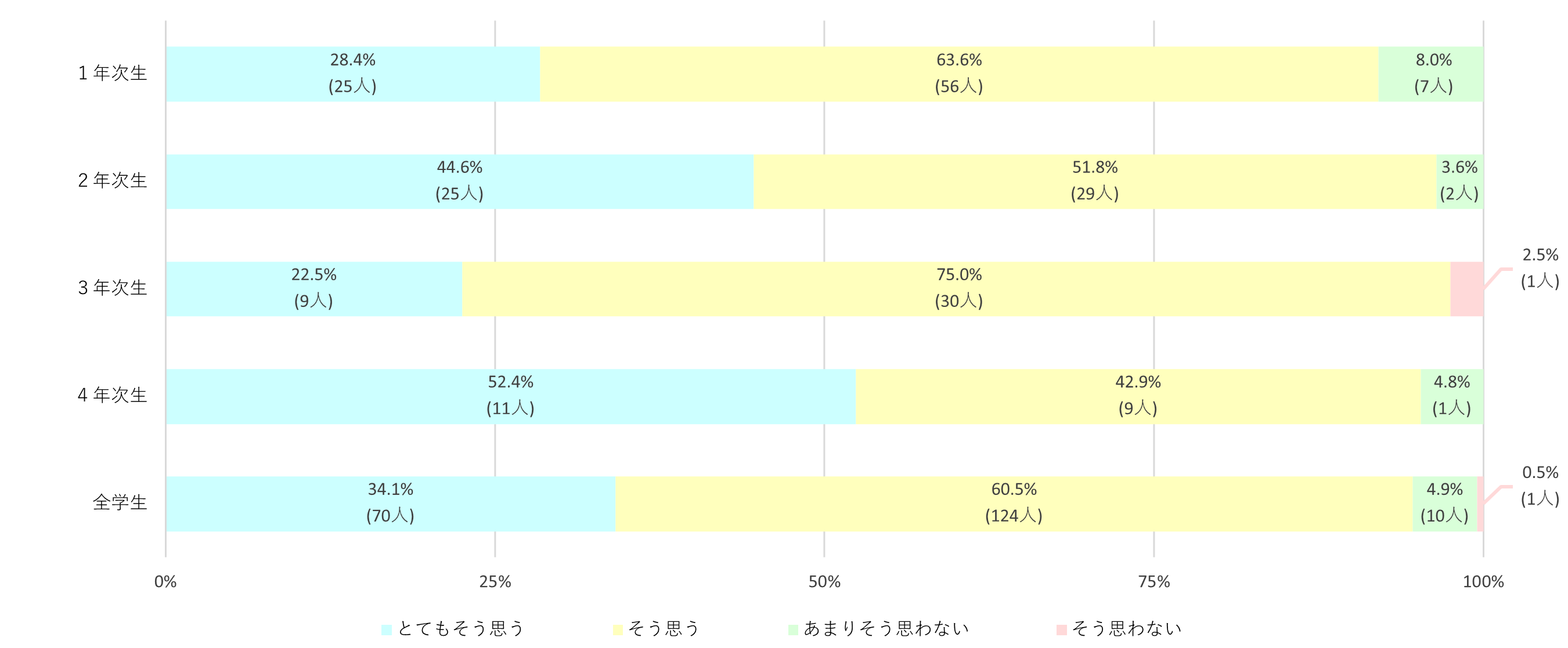 学年別授業満足度（学部生）