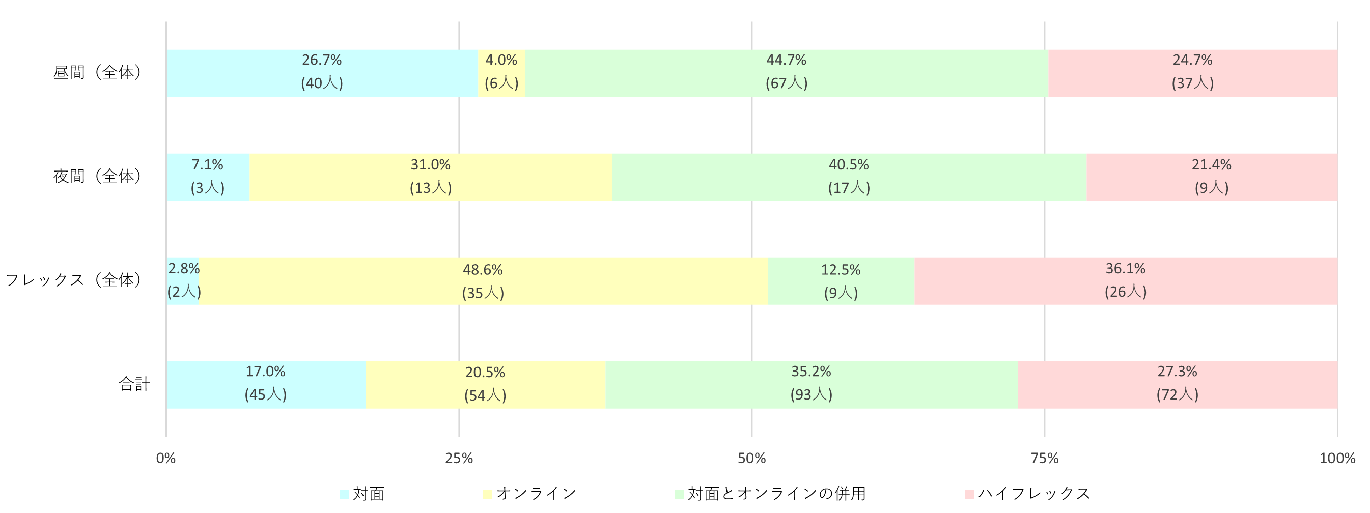 修学形態別にみた希望する授業の受講形態（大学院生）