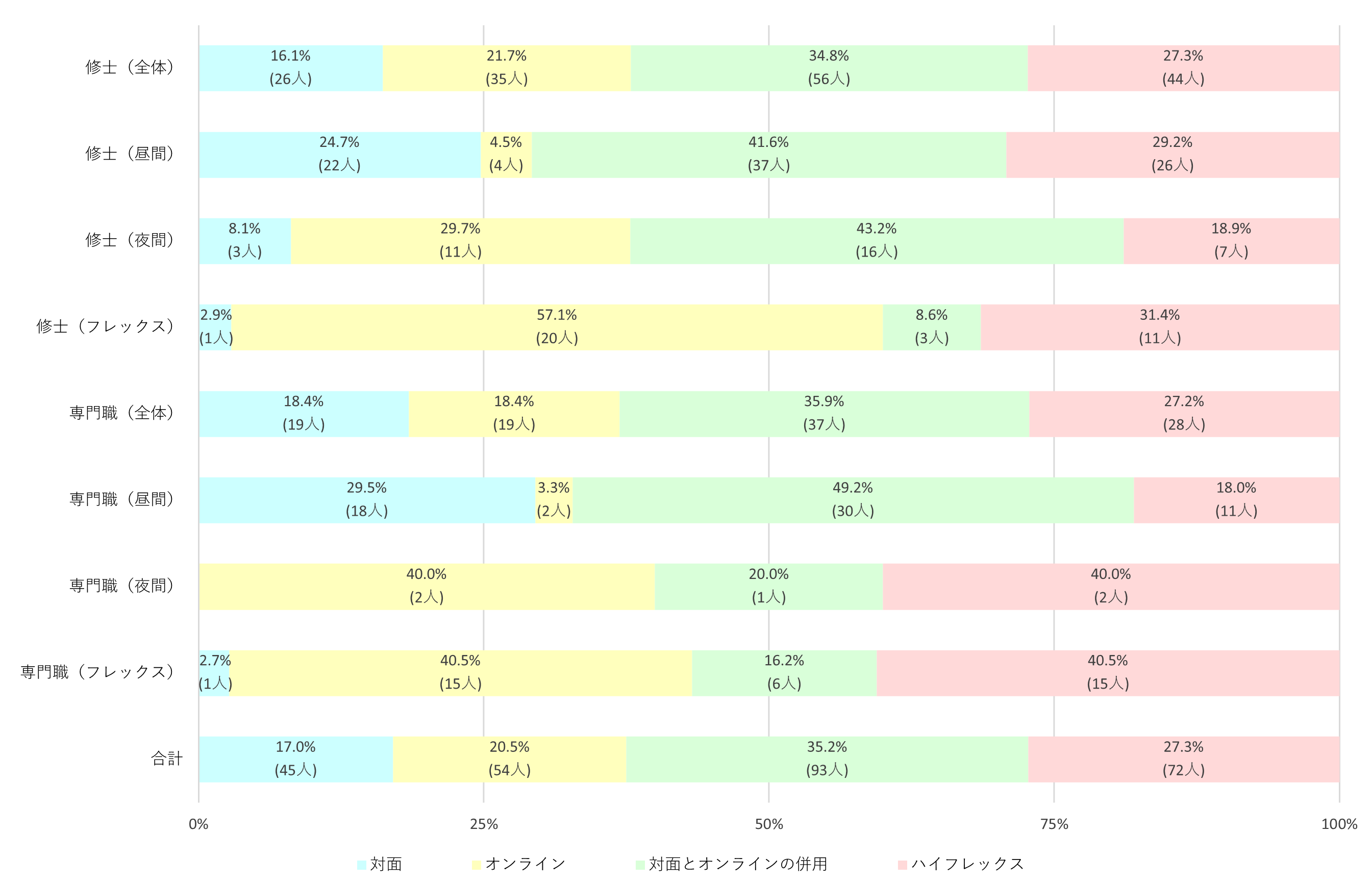 課程・修学形態別にみた希望する授業の受講形態（大学院生）