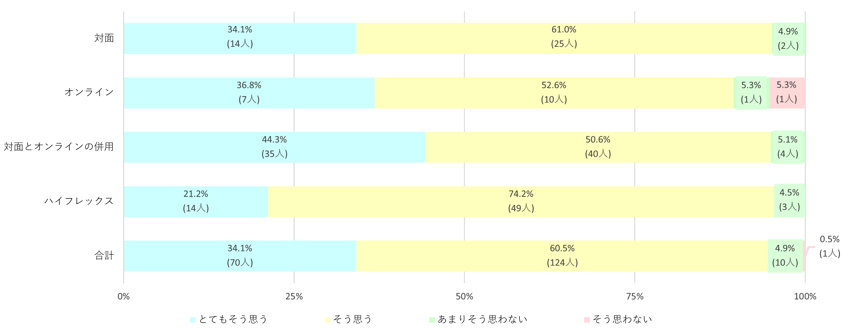 受講希望形態別授業満足度（学部生）