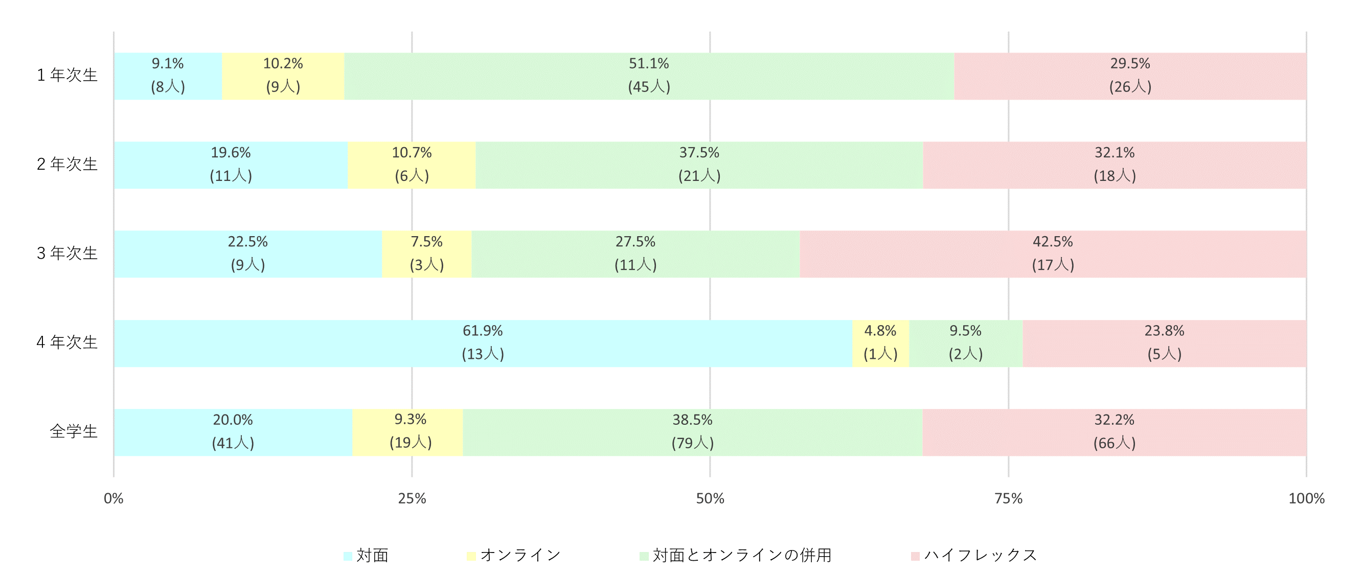 学年別にみた希望する授業の受講形態（学部生）