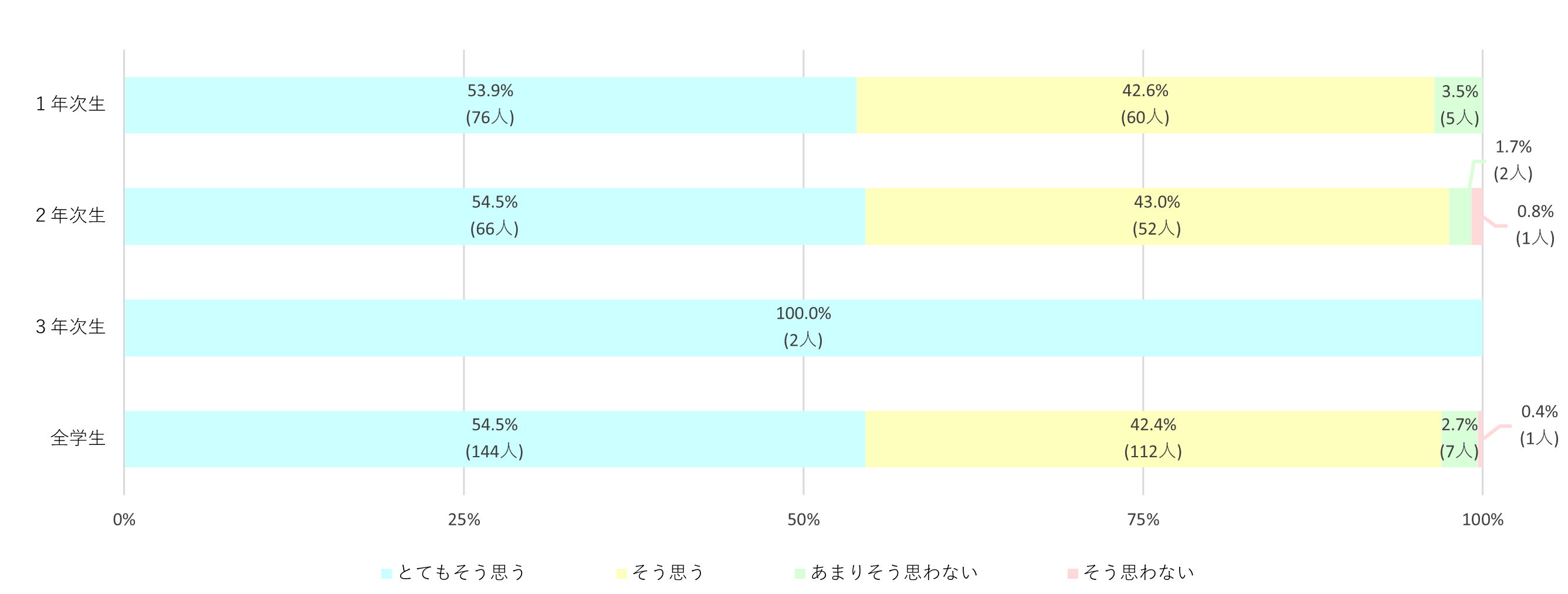 学年別授業満足度（大学院生）