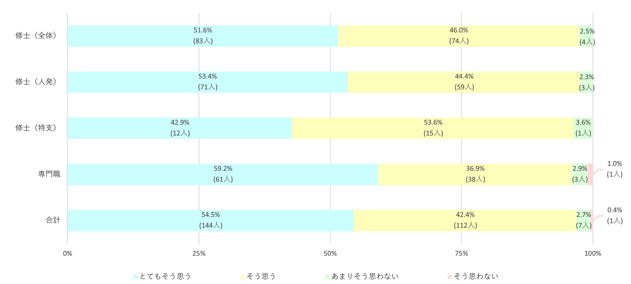課程・専攻別にみた授業満足度（大学院生）