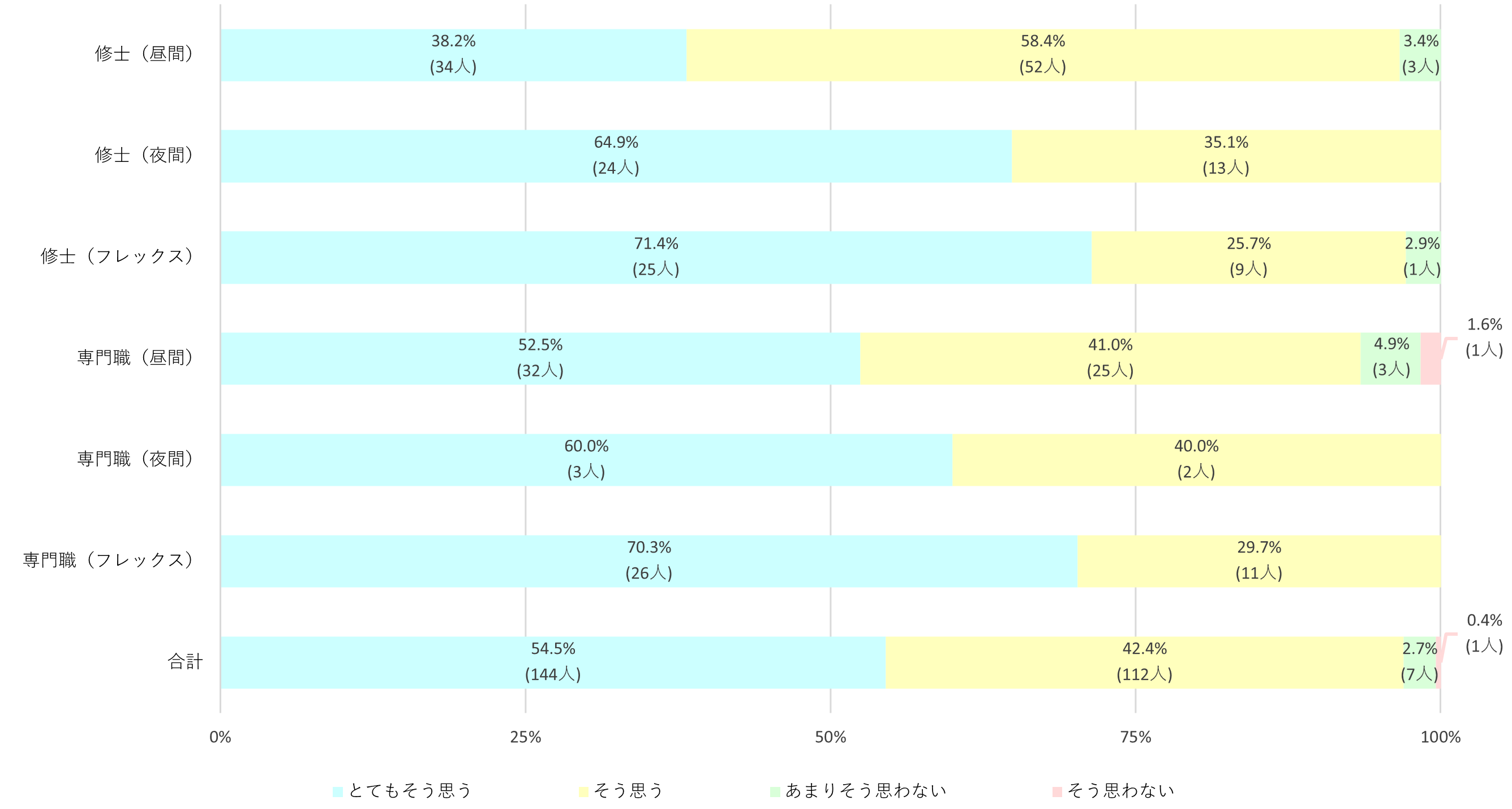 課程・修学形態別にみた授業満足度（大学院生）