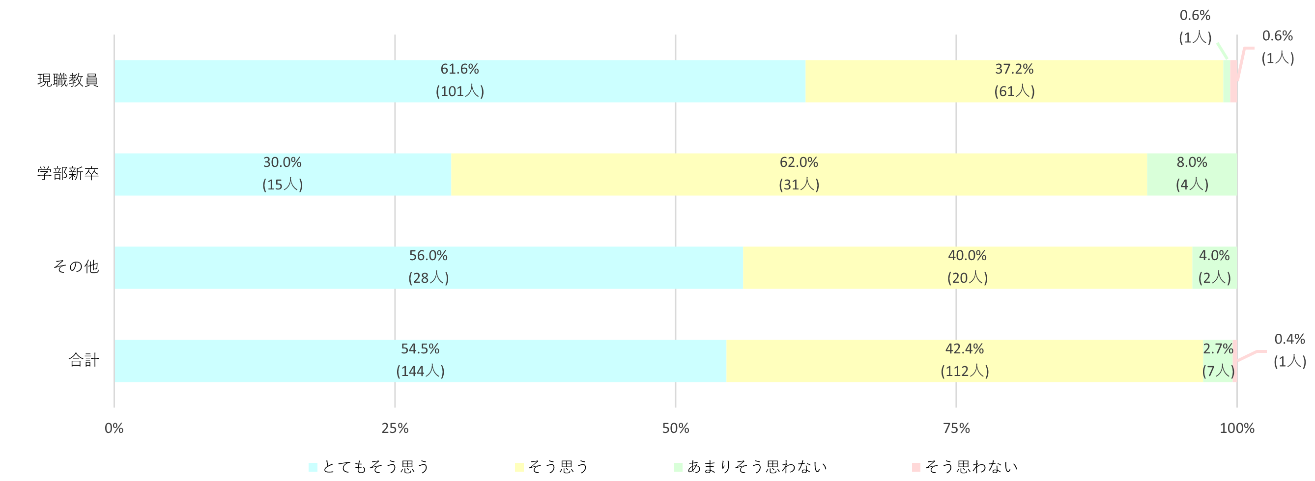 大学院入学前の職種等別授業満足度（大学院生）