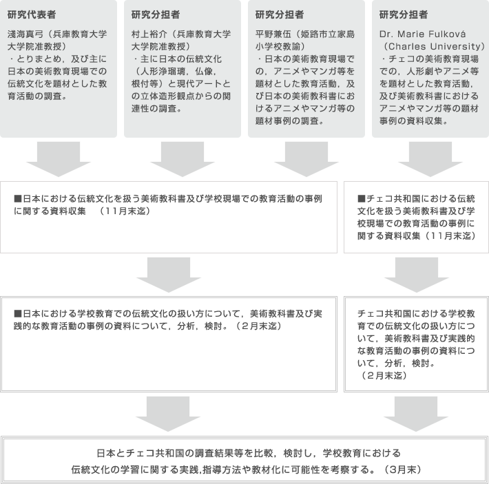 研究方法の図