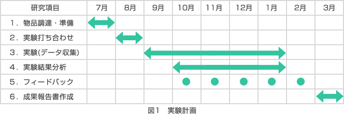 図1 実験計画