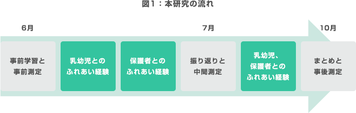 図1：本研究の流れ