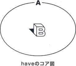 haveのコア図