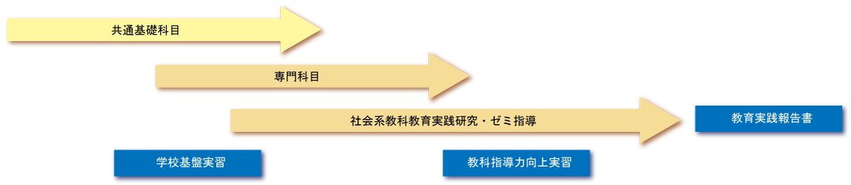 2年間の学びの概要