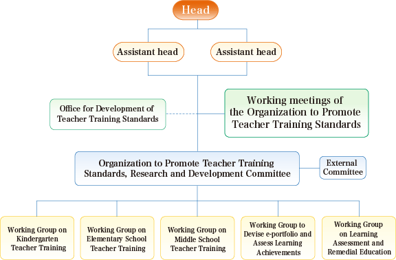 Organization chart of Hyogo University of Teacher Education’s Organization to Promote Teacher Training Standards